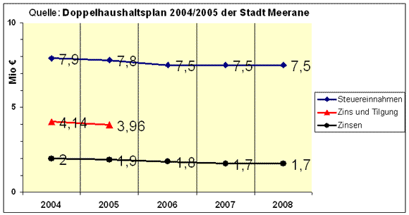 Tabelle Haushalt Meerane 2004/2005