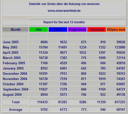 Strato-Statistik