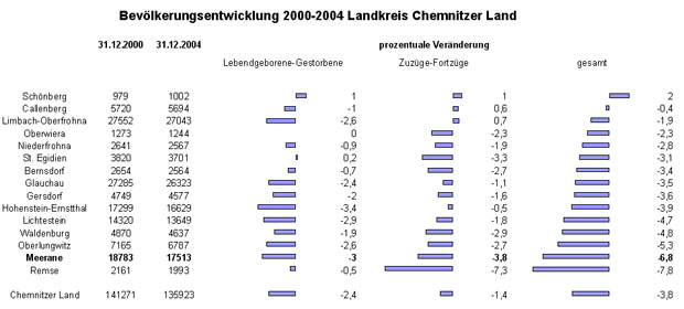 Bevölkerungsentwicklung Chemnitzer Land