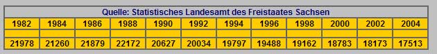 Bevölkerungsentwicklung Meerane