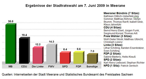 Ergebnisse Stadtratswahl Meerane 2009