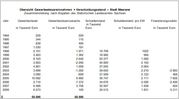 Gewerbesteuereinnahmen Meerane