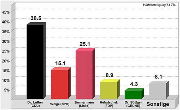 Meeraner Ergebnisse der Bundestagswahl am 27. September 2009