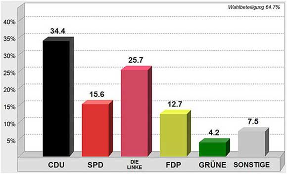 Meeraner Ergebnisse der Bundestagswahl am 27. September 2009
