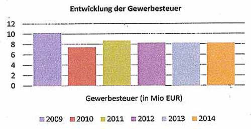 Entwicklung Gewerbesteuer