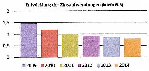 Entwicklung Zinsaufwendungen