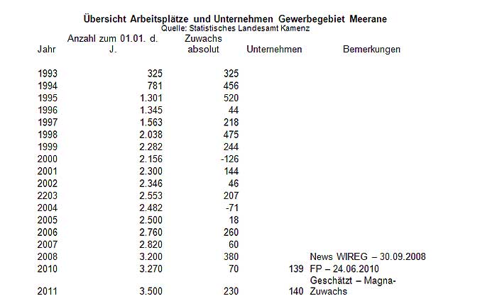 Übersicht Arbeitsplätze Unternehmen