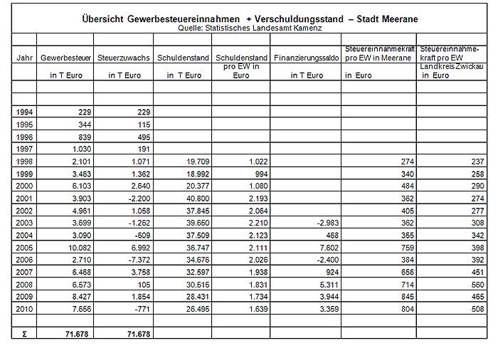 Grafik Gewerbesteuereinnahmen u. Verschuldungsstand