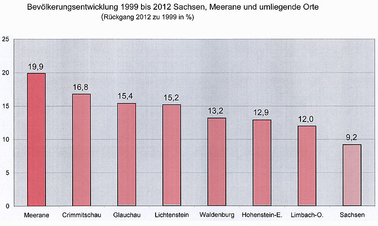 Bevölkerungsentwicklung 1999 bis 2012 Sachsen